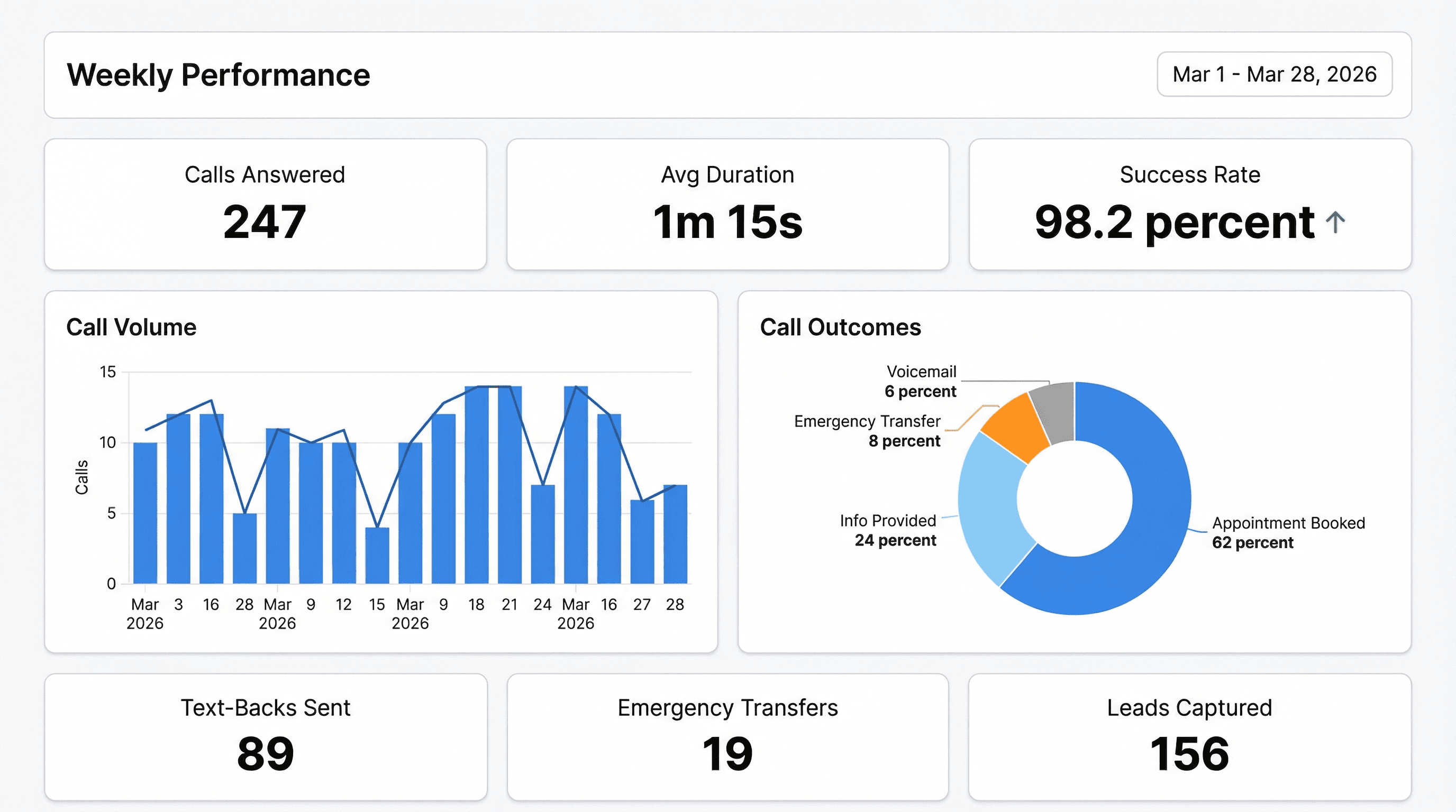 Weekly performance dashboard showing call volume, response times, and lead capture metrics for an HVAC company